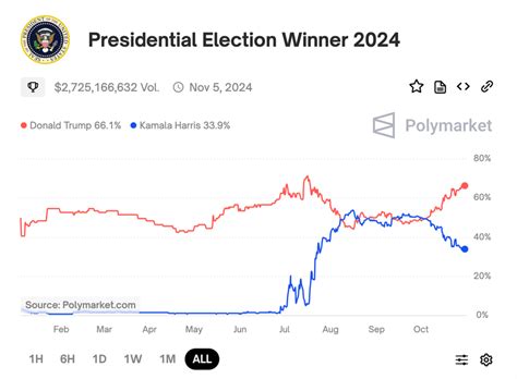 polymarket election betting|Why Trump Election Odds Surged on Polymarket: 4 Theories.